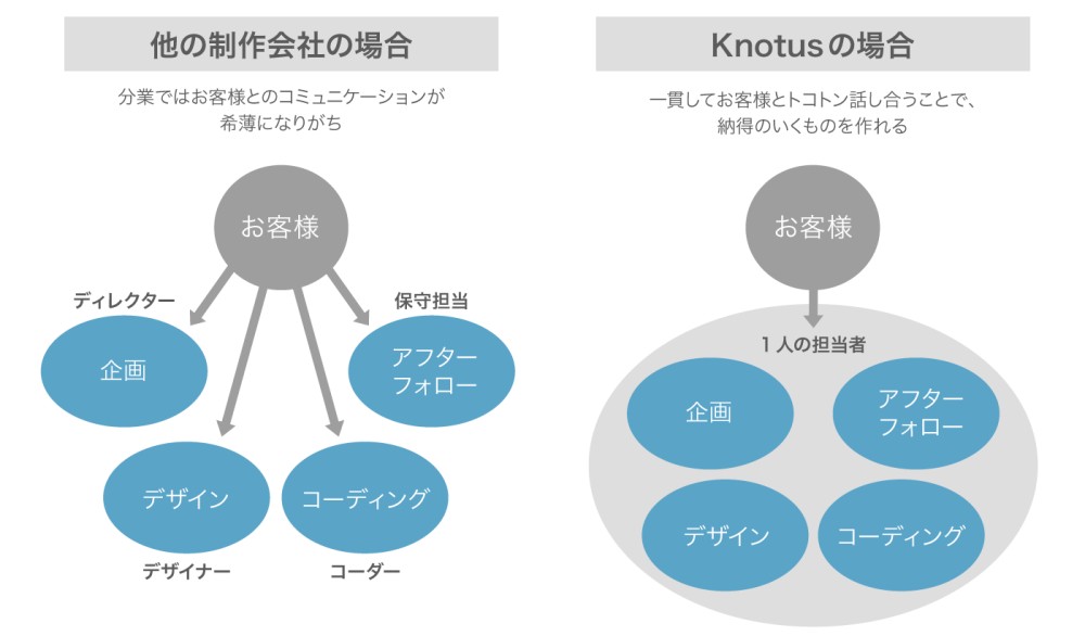Knotusの制作体制