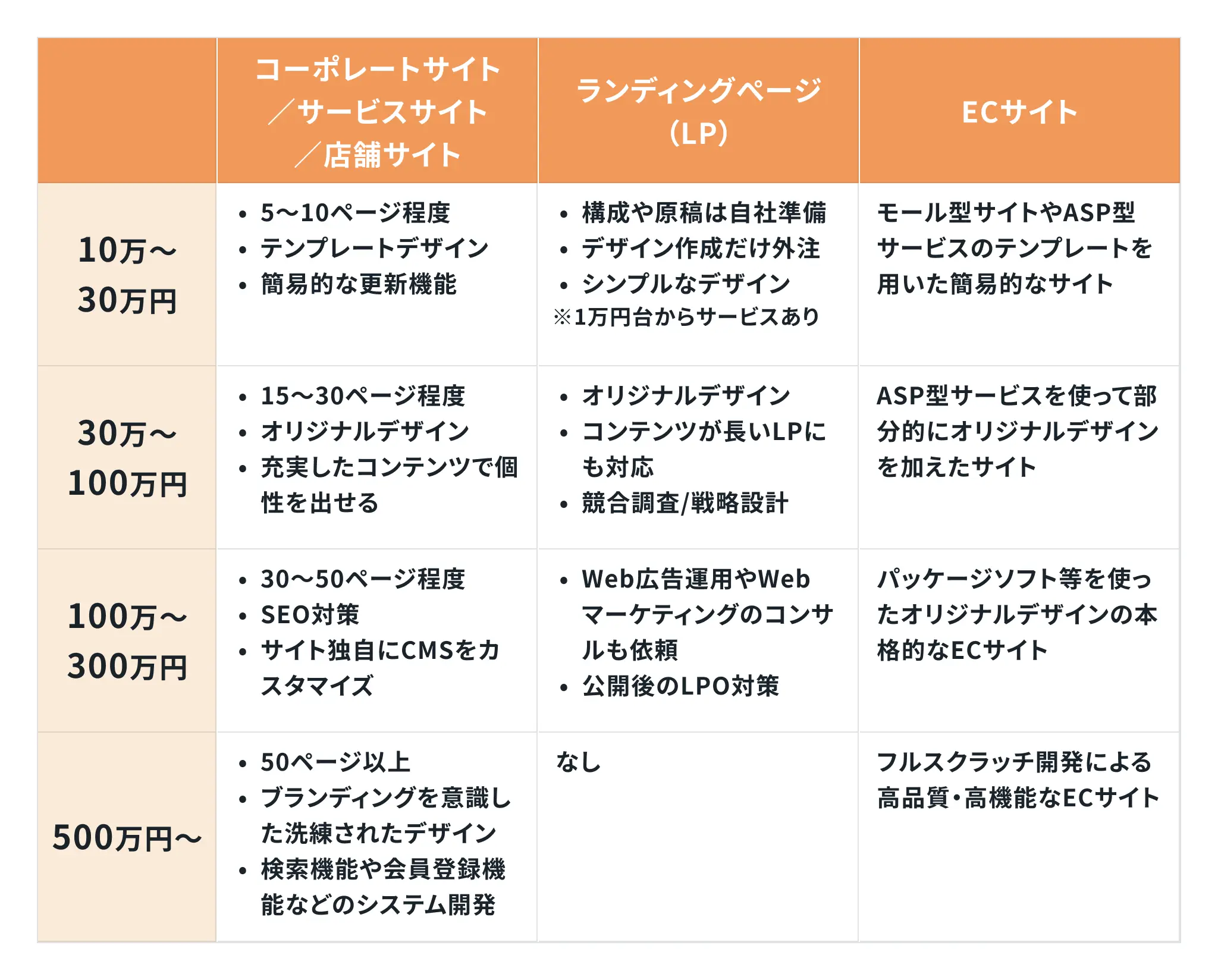 ホームページ制作の費用相場