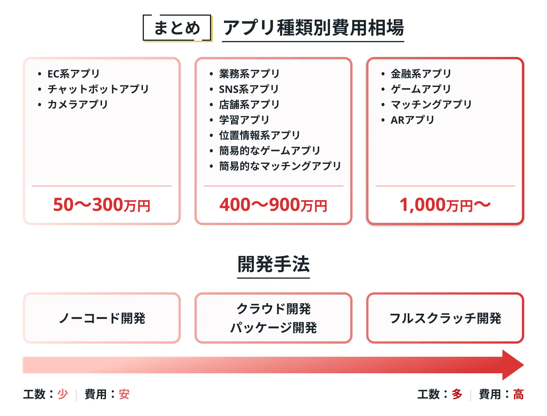 アプリ開発の費用相場