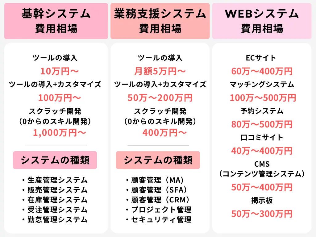 システム開発の費用相場