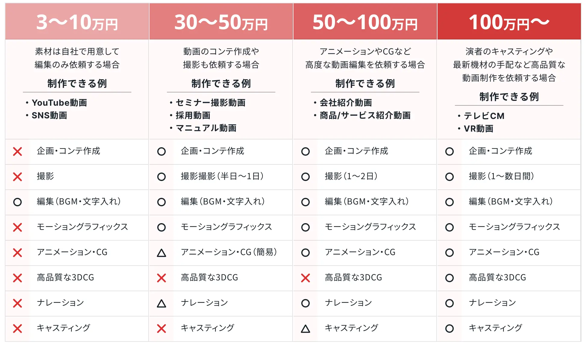 動画制作の費用相場