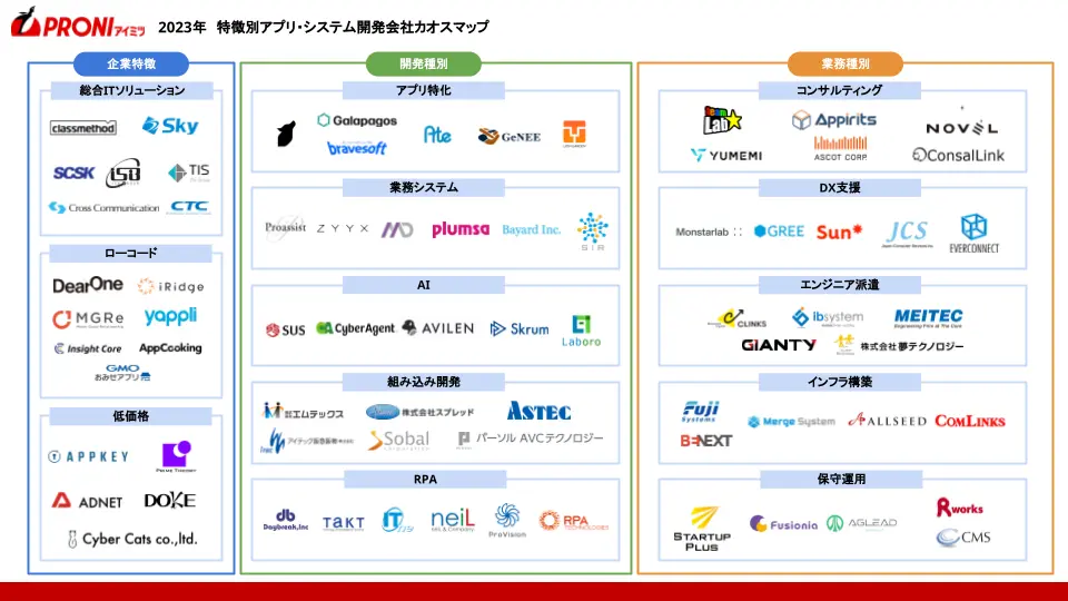 PRONIマガジン 特徴別アプリ・システム開発会社カオスマップ【2023年度】