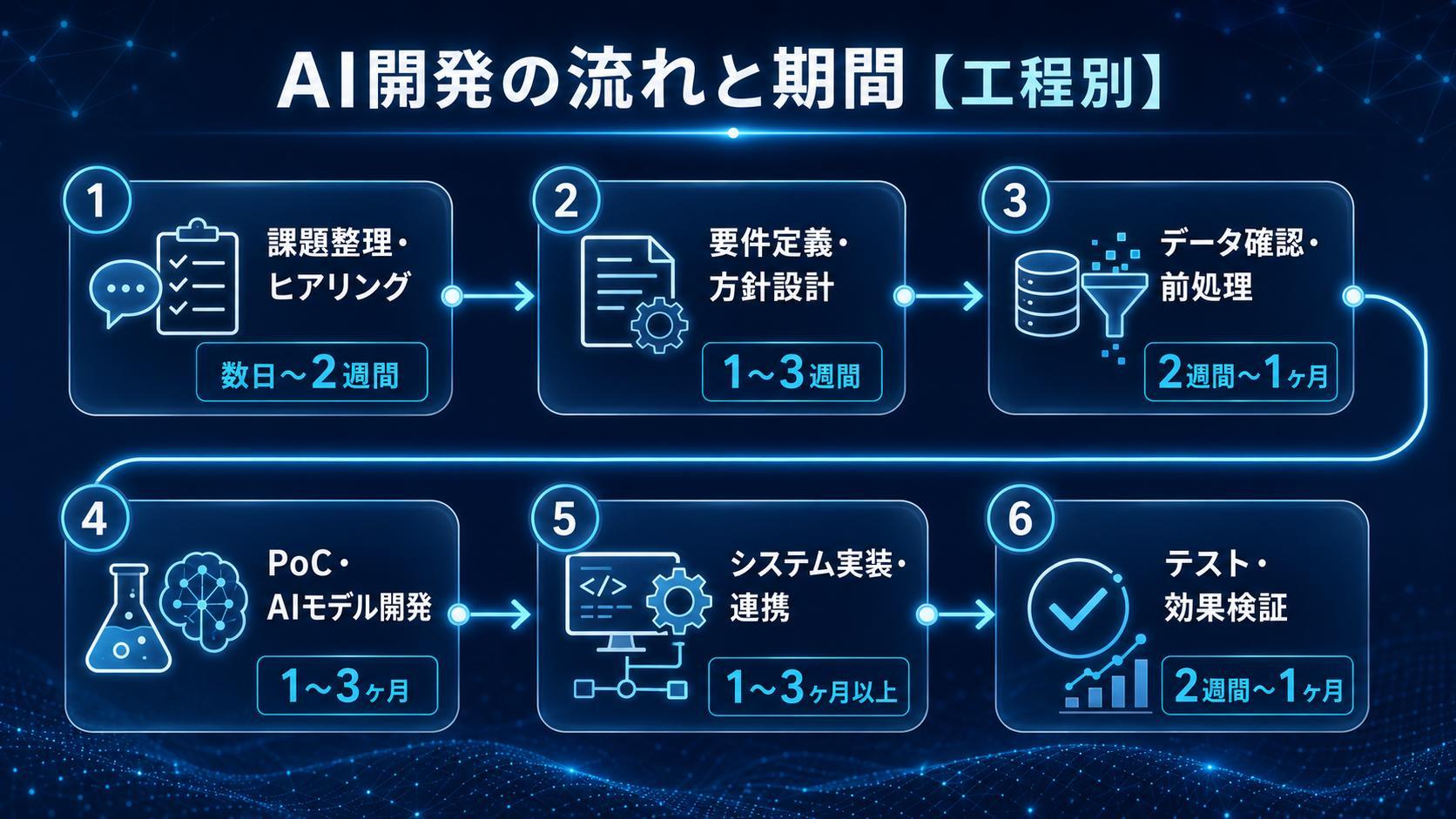 AI開発の流れと期間【工程別】
