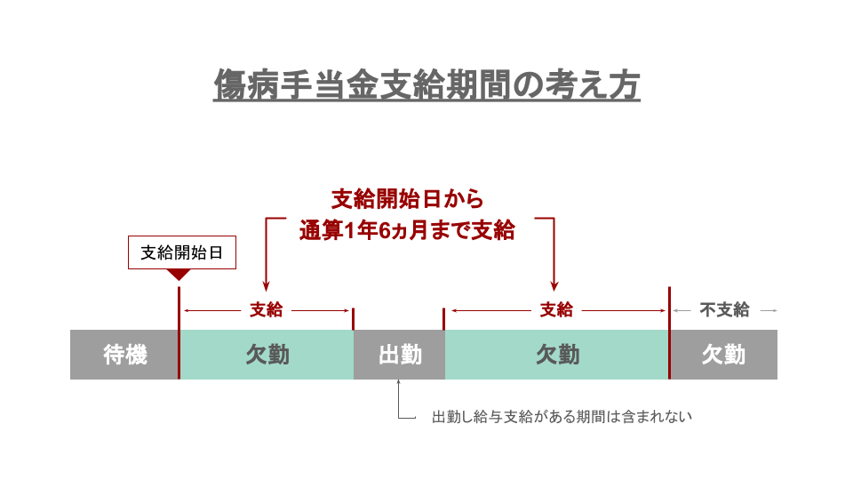 傷病手当金支給期間の考え方