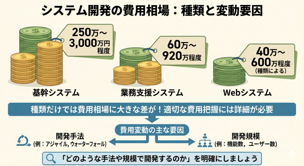 システム開発の費用相場