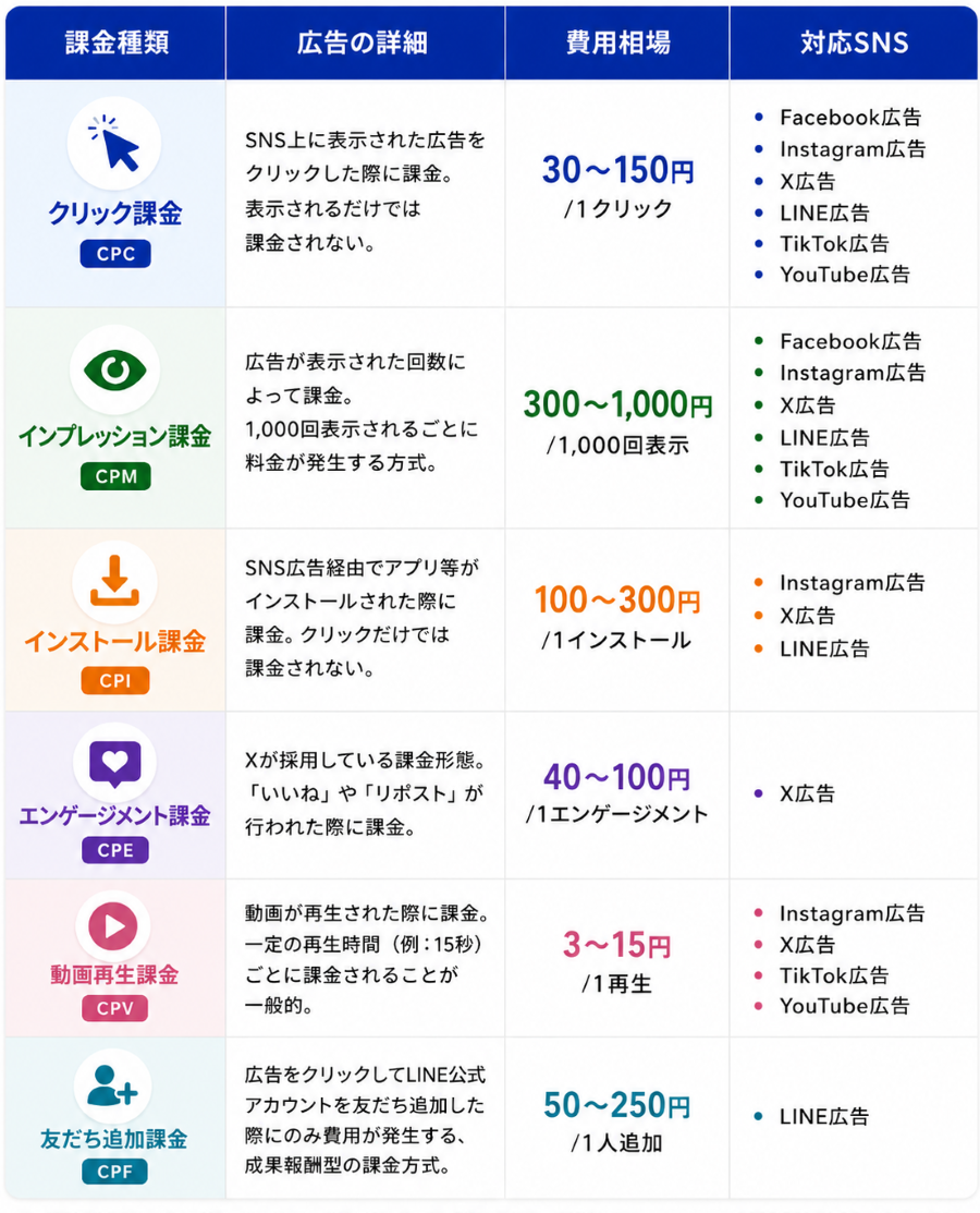 SNS広告における課金種類と詳細