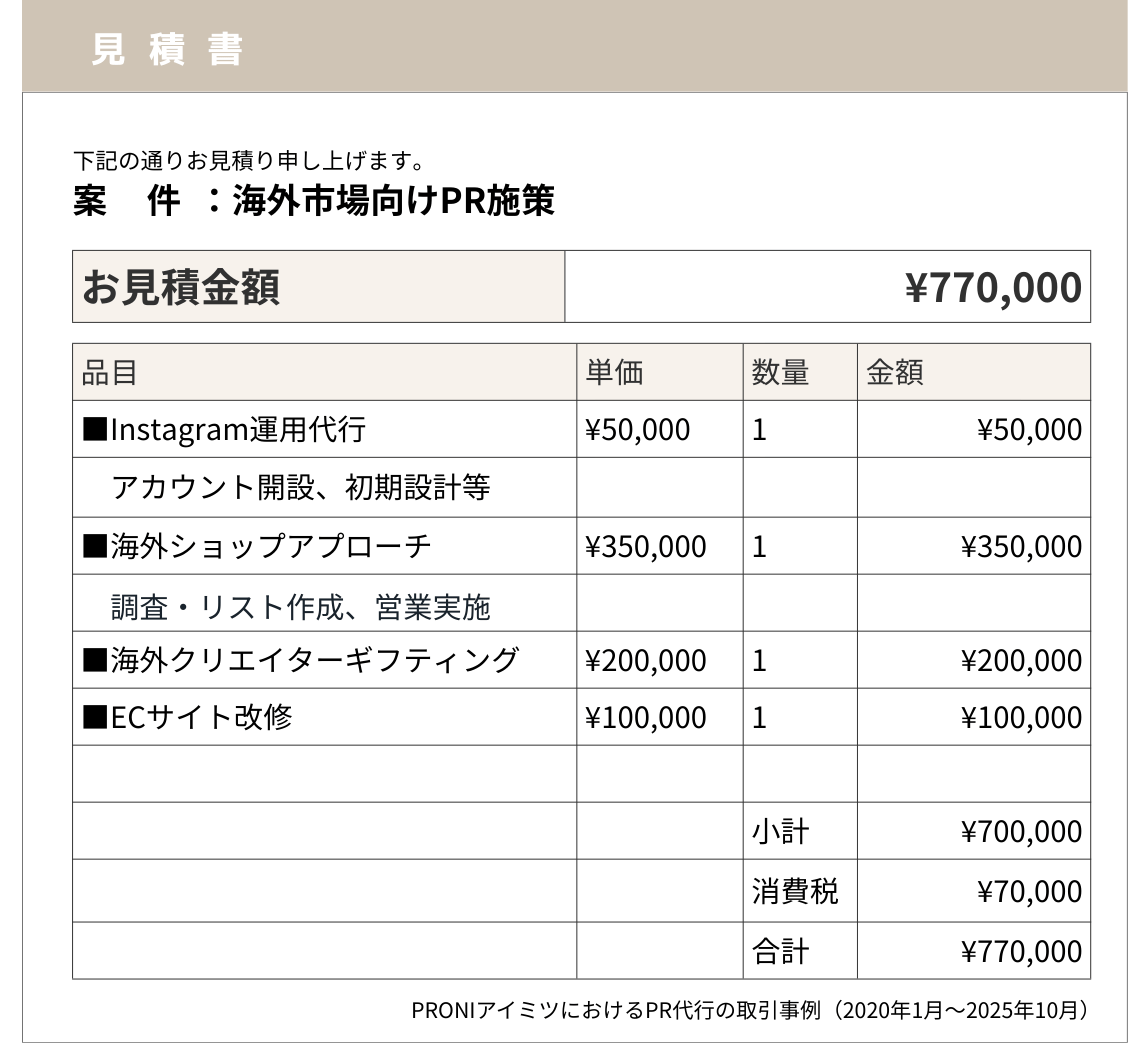 当社PRONIアイミツの取引情報をもとに再現した、海外市場向けPR施策の見積書