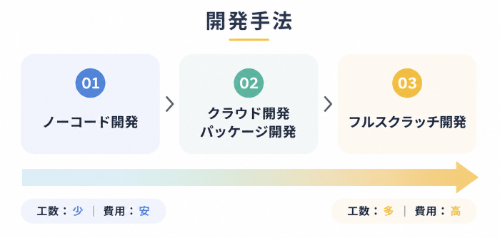 ノーコード開発、パッケージ（テンプレート）開発、フルスクラッチ開発の3つの手法