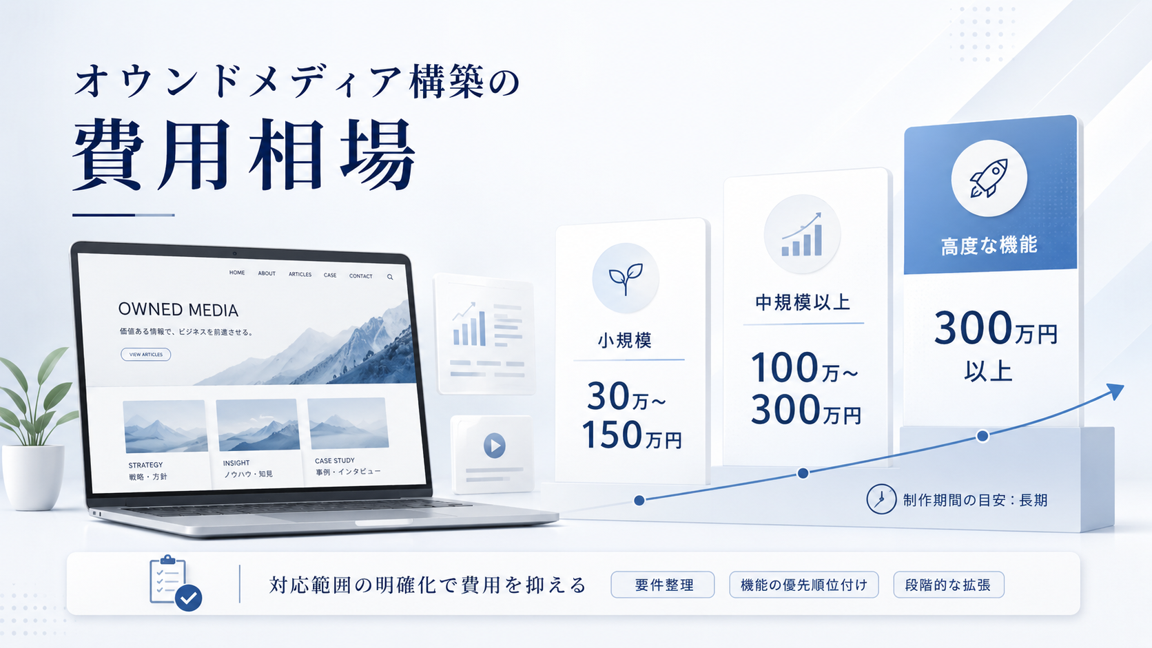 オウンドメディアの費用相場のイメージ