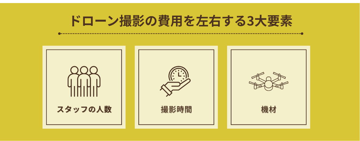 ドローン撮影の料金の基準となるのは、人・時間・機材の3つ。