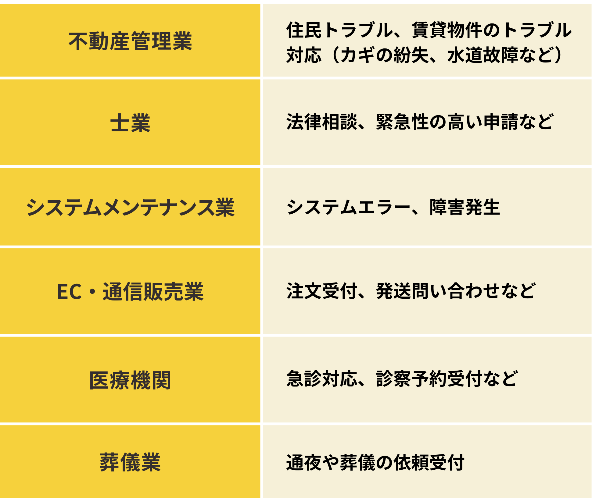 24時間受付対応が求められる業種例