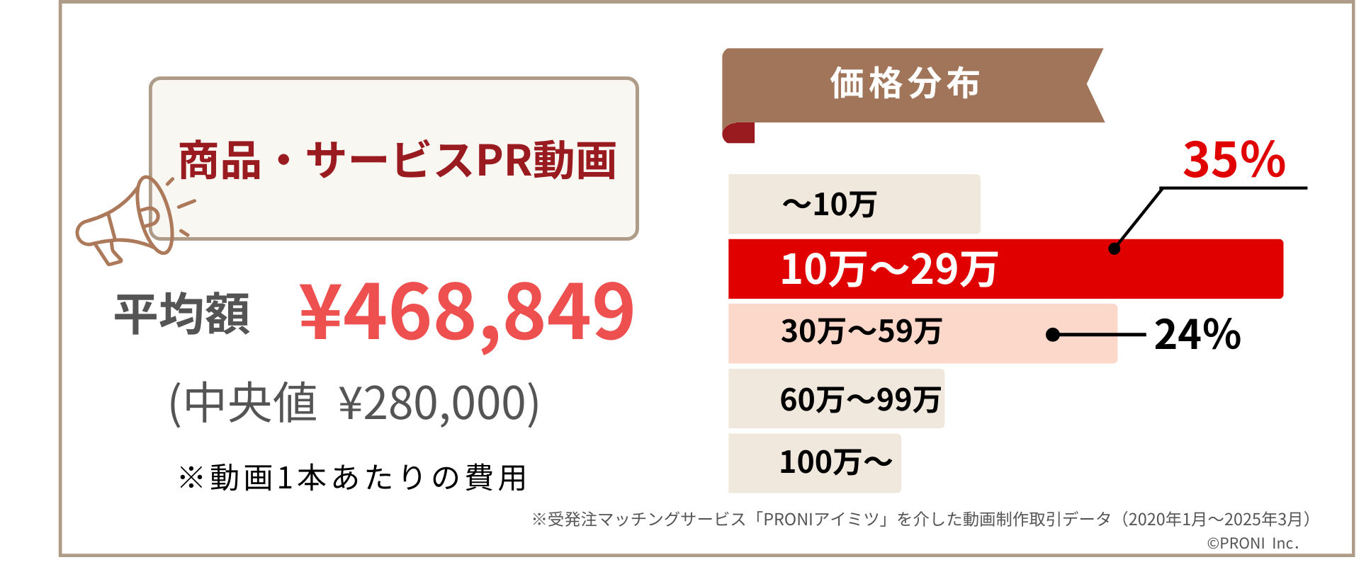 商品・サービスPR動画の費用相場