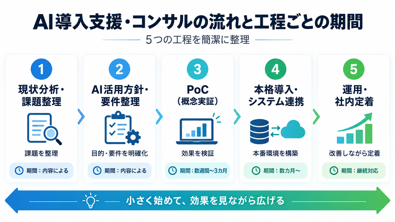 AI導入支援・コンサルの流れと工程ごとの期間