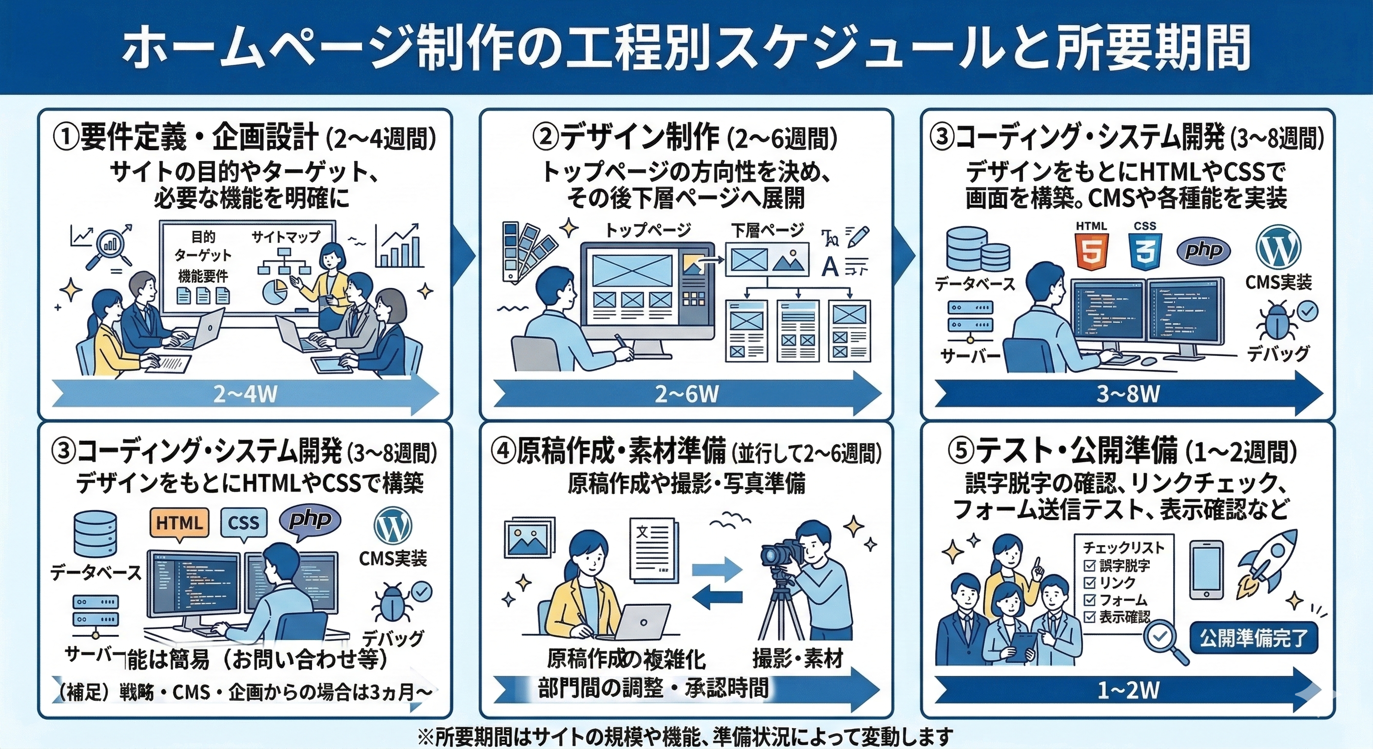 ホームページ制作の工程別スケジュールと所要期間