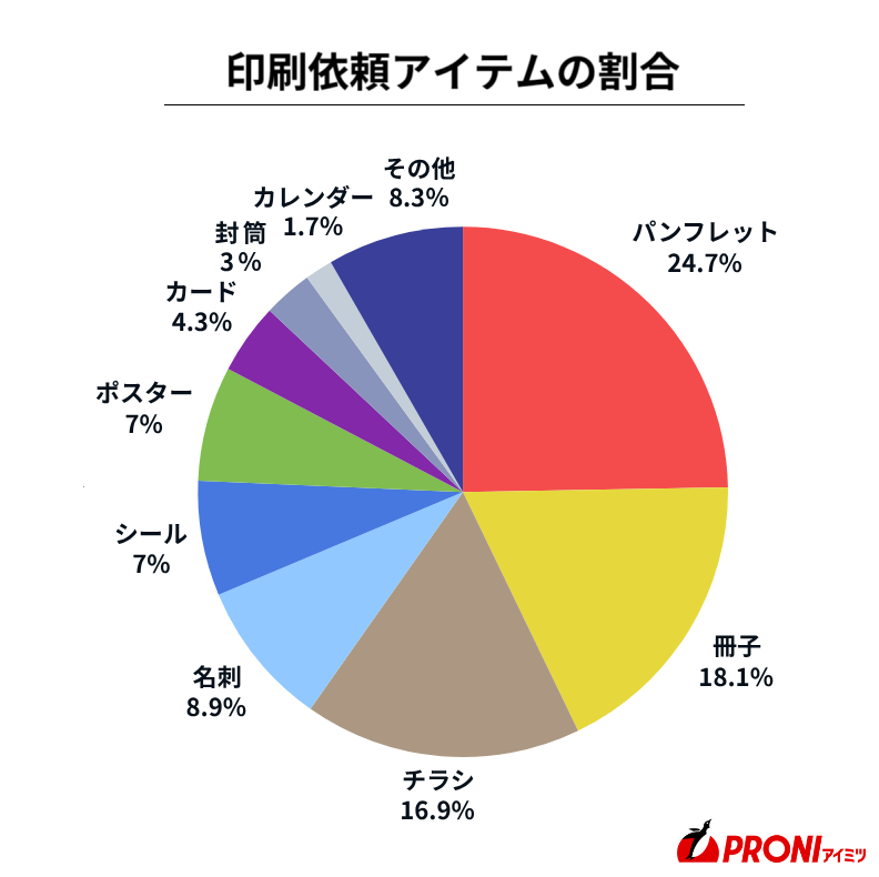 印刷依頼アイテムの割合
