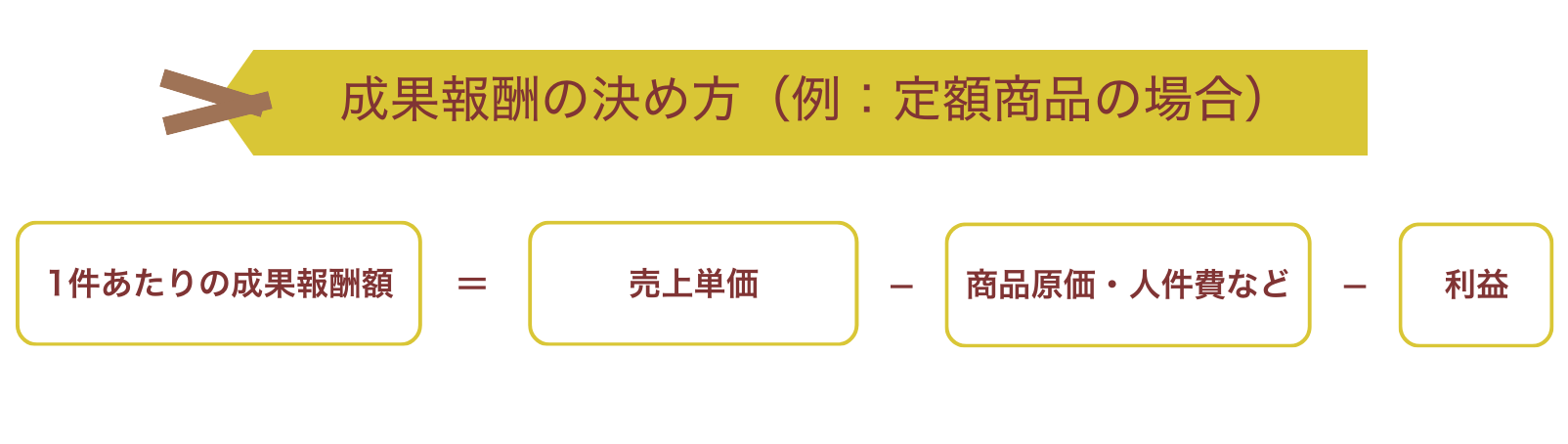 アフィリエイト広告の仕組み