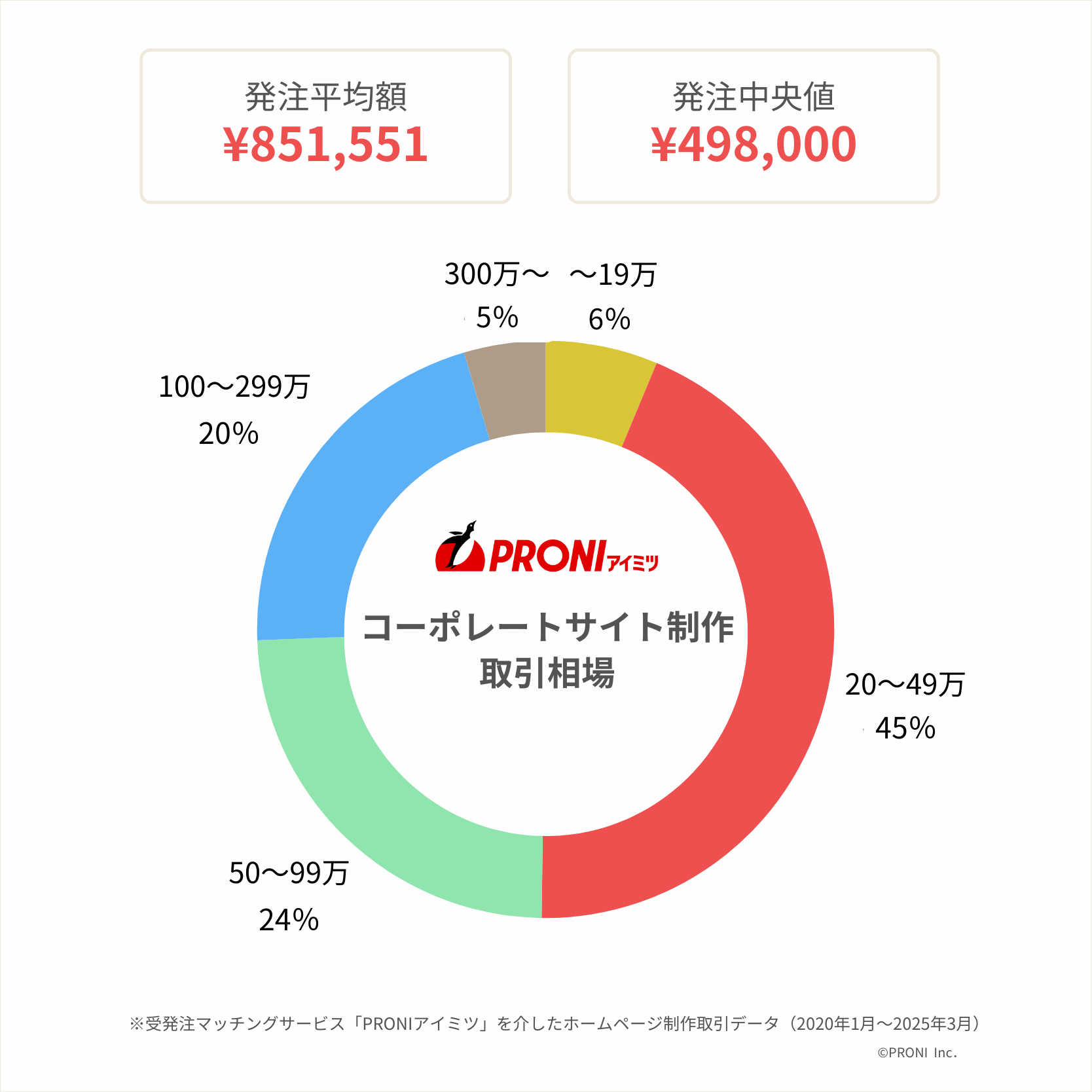 コーポレートサイトの制作費用相場｜あなたの企業規模ならいくら