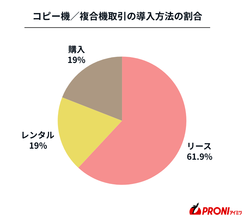 コピー機(複合機)の取引傾向