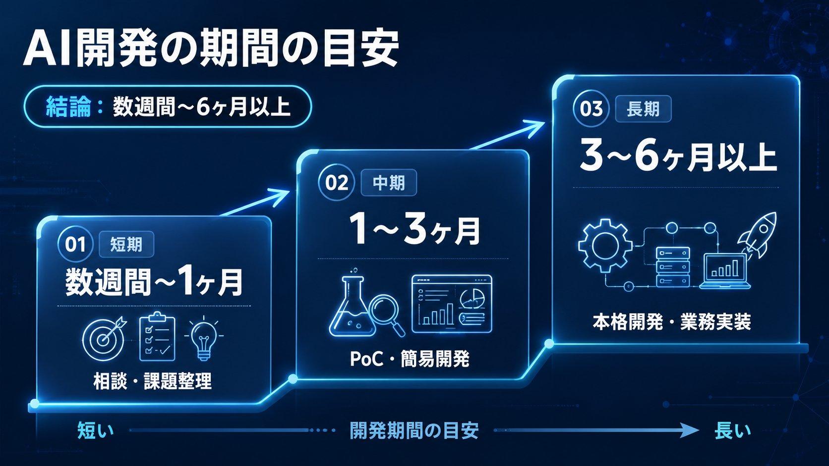 AI開発の期間はどれくらい？【結論：数週間〜6ヶ月以上が目安】