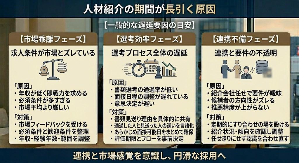 人材紹介の期間が長引く原因