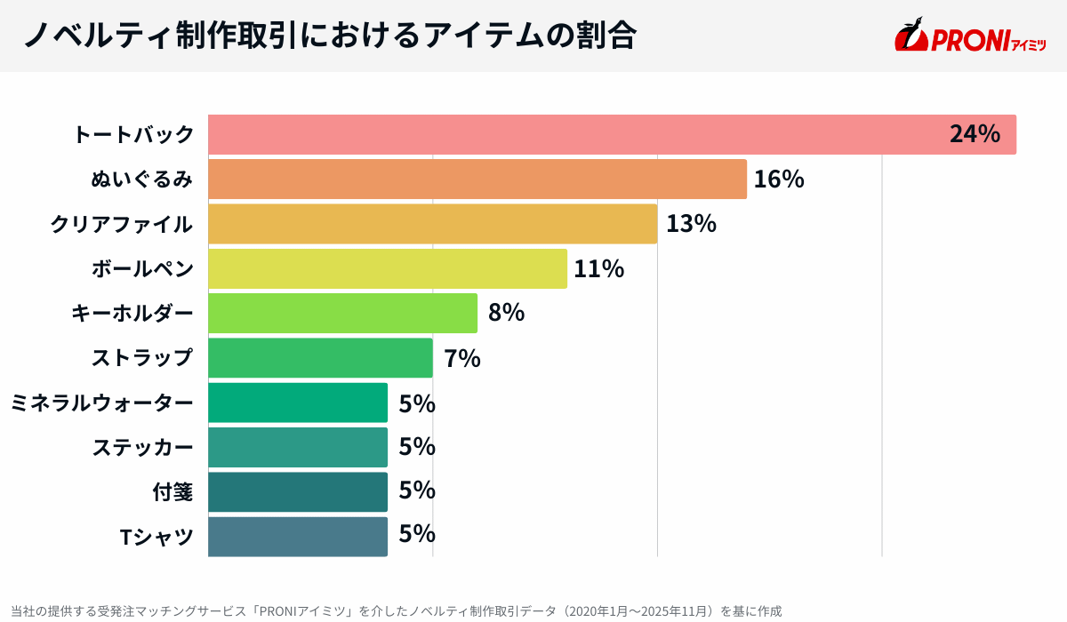当社PRONIアイミツのノベルティ制作取引におけるアイテムの割合