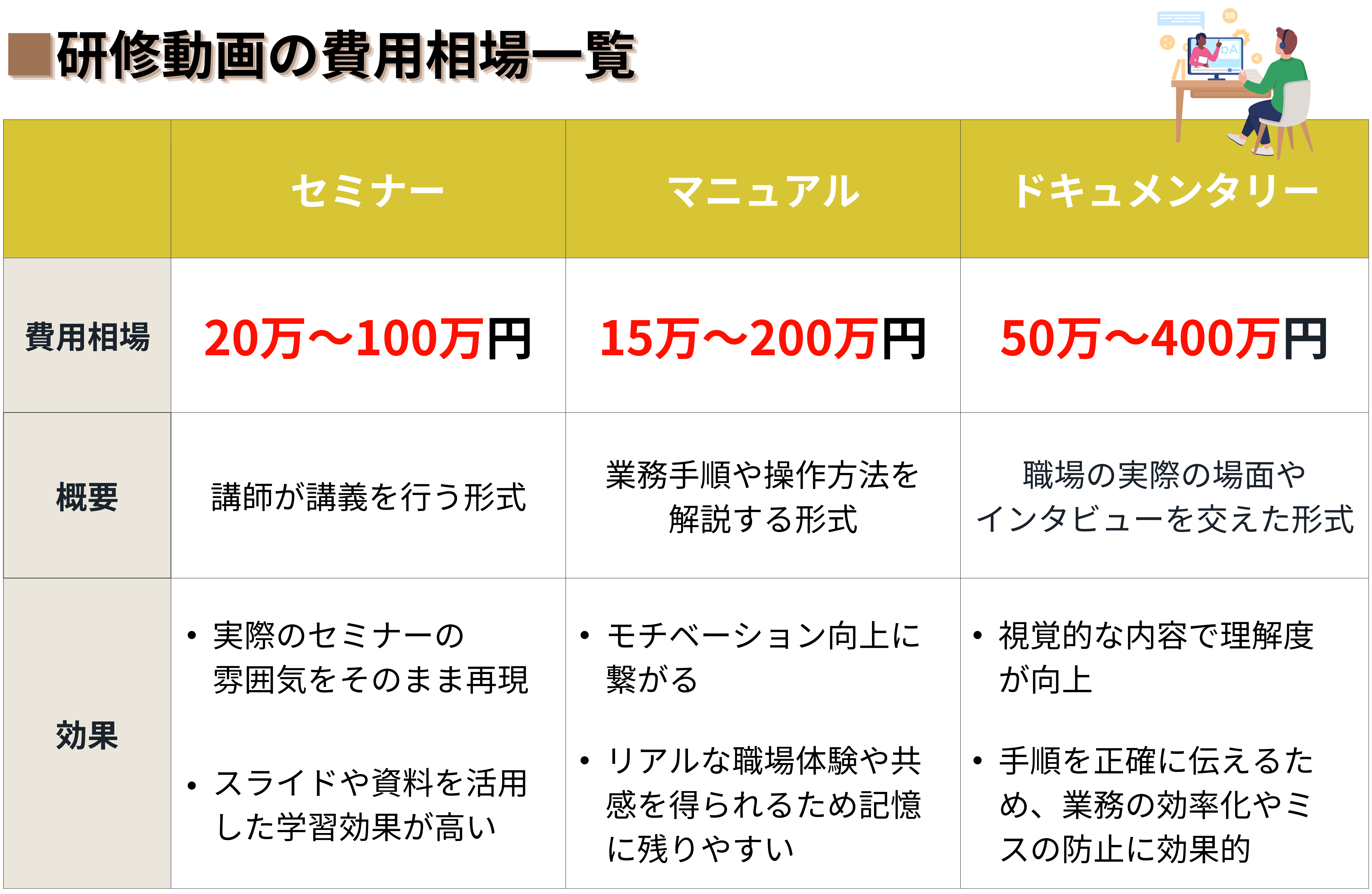 研修動画の代表的な3つの形式とその費用相場