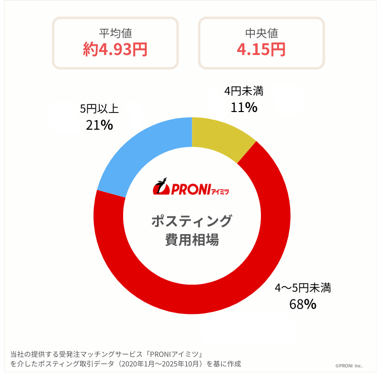 当社PRONIアイミツのポスティング1枚あたりの費用相場の取引実態