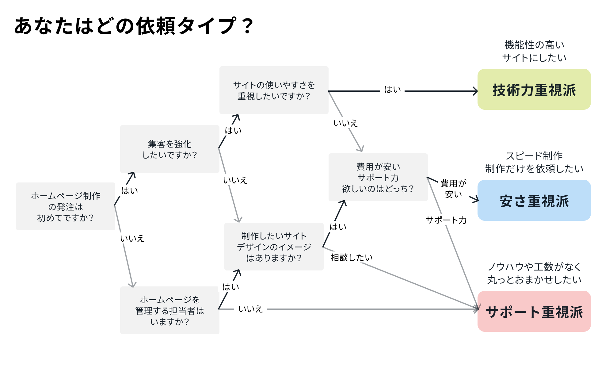 発注タイプ診断チャート