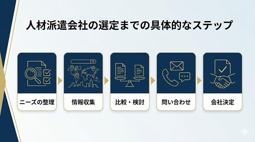 人材派遣会社の選定までの具体的なステップ