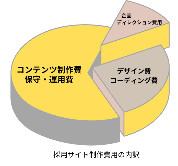 採用サイト費用の内訳