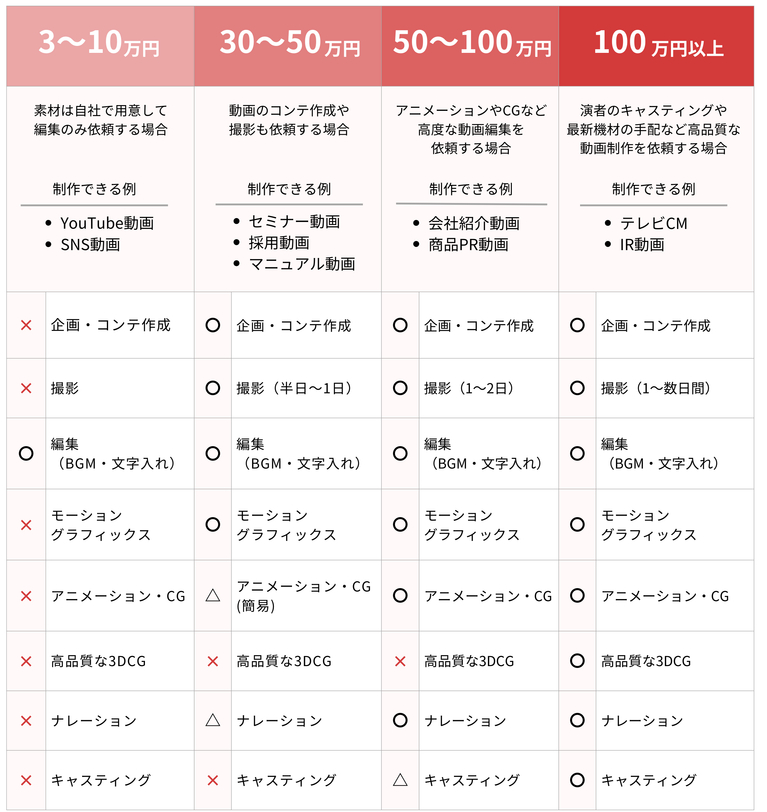 動画制作の相場