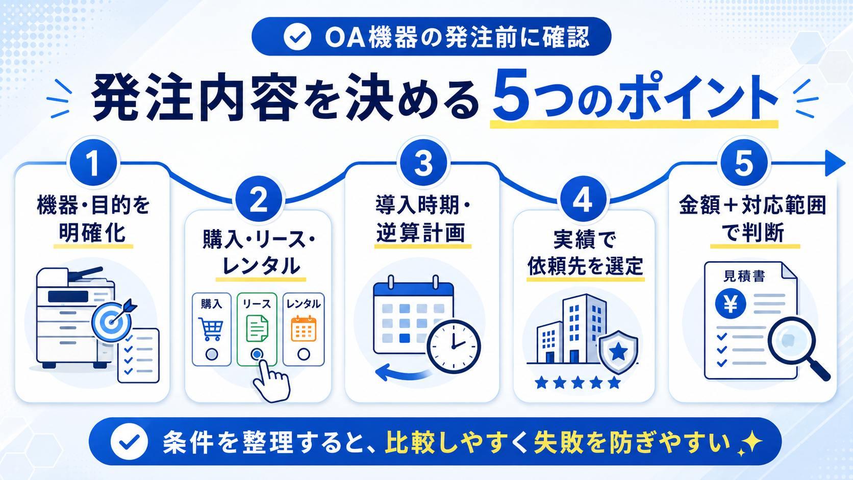 OA機器の発注内容を決めるときのポイント