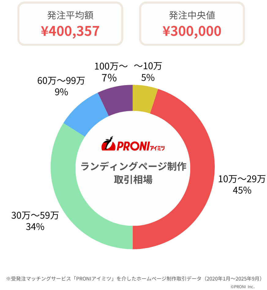 LP制作の費用相場のグラフ