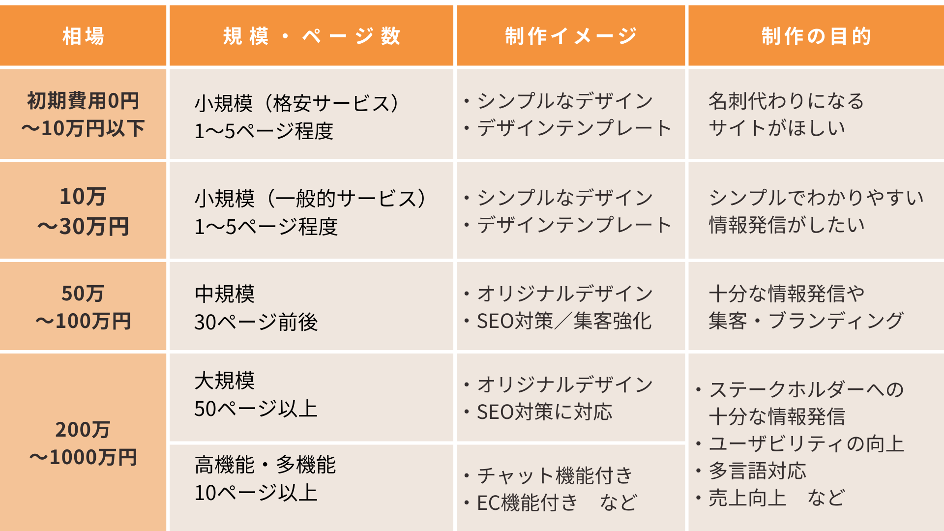 コーポレートサイト制作の費用・料金相場【価格別早見表】