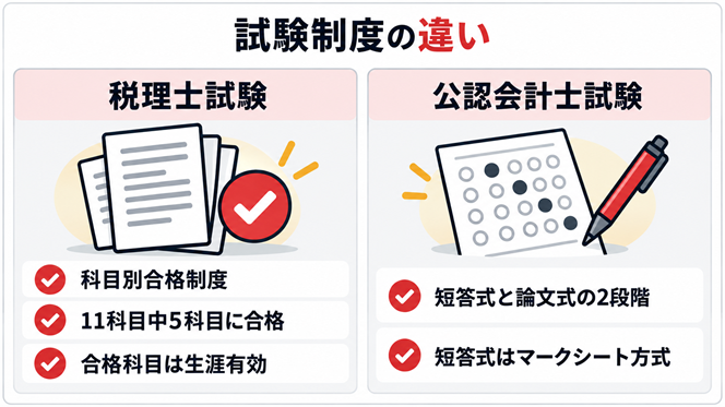 税理士試験と公認会計士試験の制度の違いを比較した図