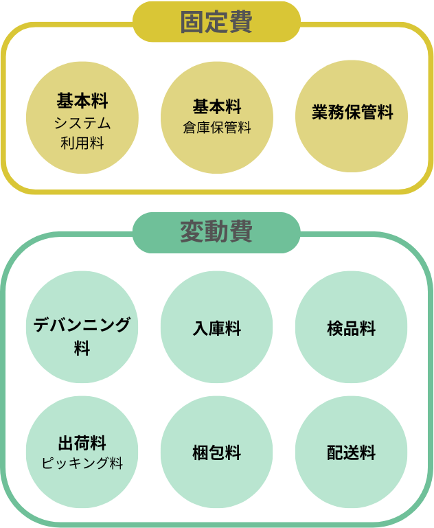 物流倉庫の費用相場料金表