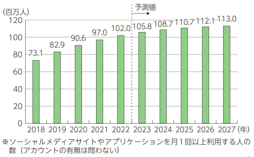 日本のソーシャルメディア利用者数の推移及び予測