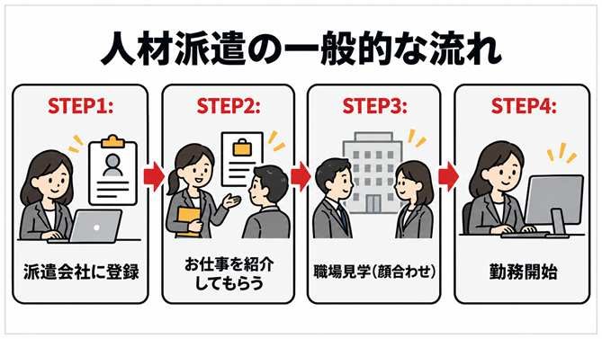 派遣会社への登録から勤務開始までの人材派遣の一般的な流れを示した4ステップのフロー図