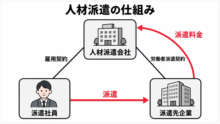 人材派遣会社・派遣社員・派遣先企業の三者の関係と、雇用契約・労働者派遣契約・派遣料金の流れを示した仕組み図