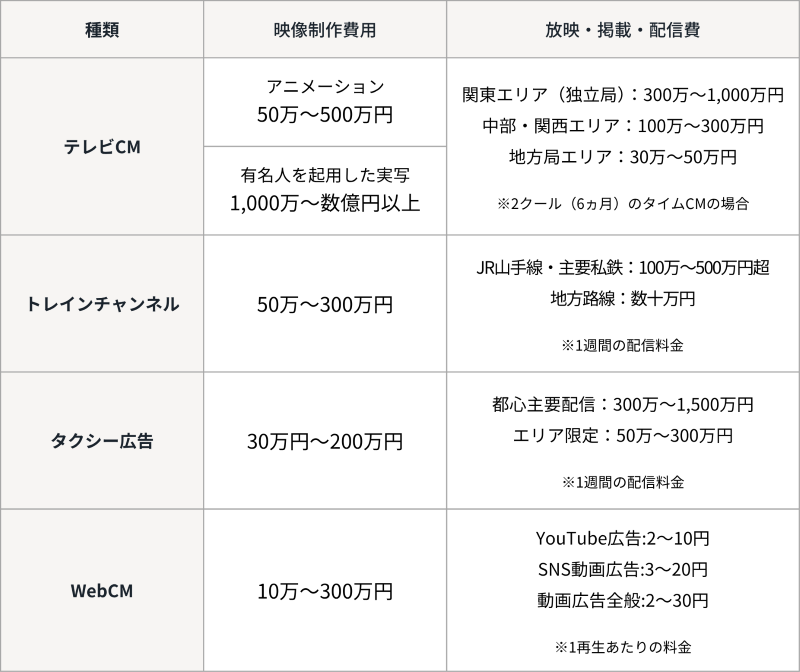 CMの制作費用