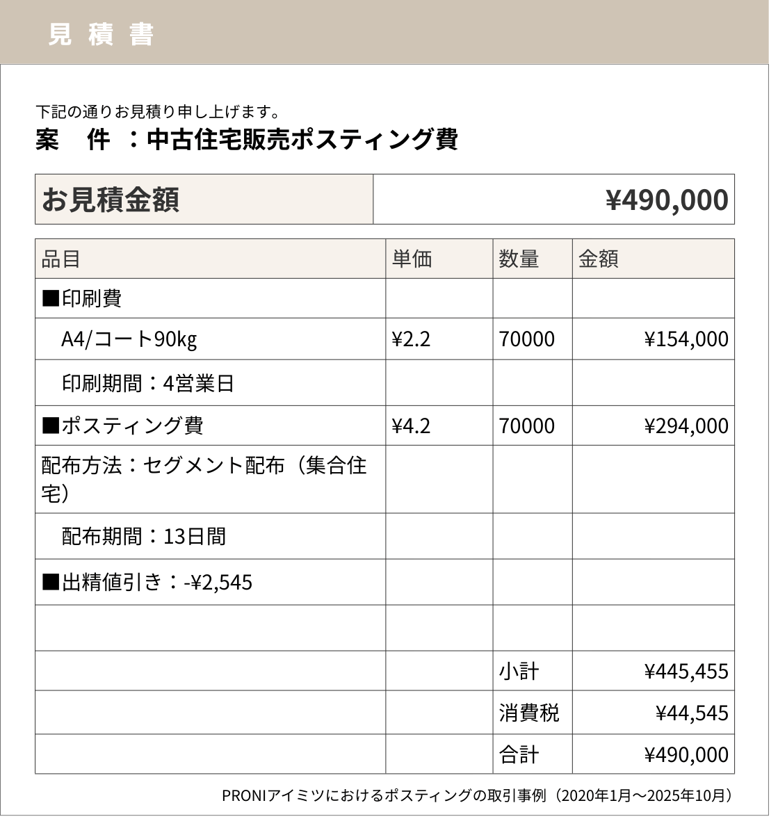 当社PRONIアイミツの取引情報をもとに再現した、中古住宅販売のポスティング見積書
