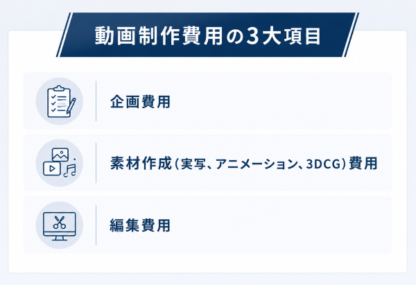 動画制作の費用・料金相場は「企画費」＋「素材作成費」＋「編集費」の3項目
