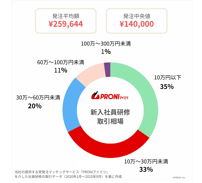 当社PRONIアイミツの新入社員研修発注の取引実態