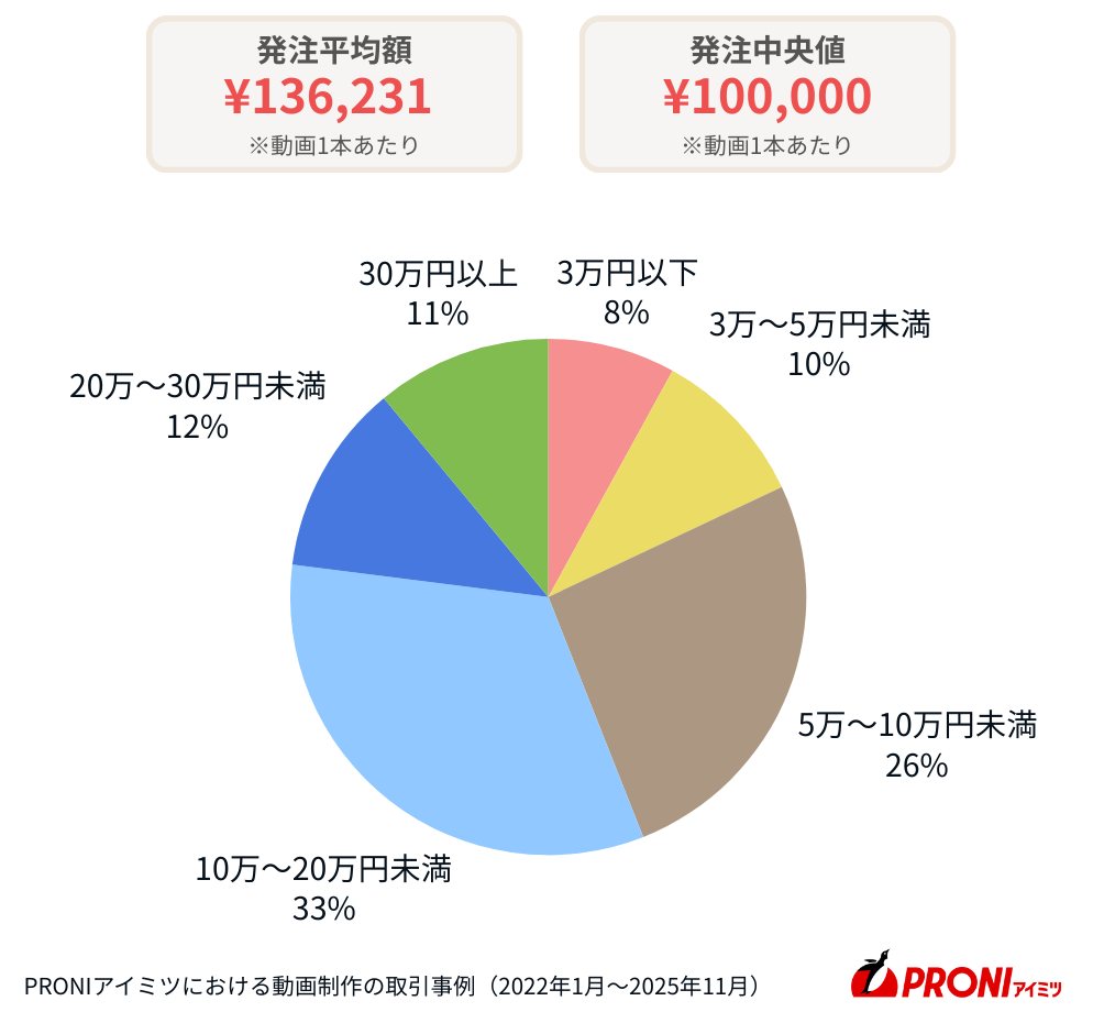 動画編集費用の発注平均額は約13万6,000円、発注中央値は10万円