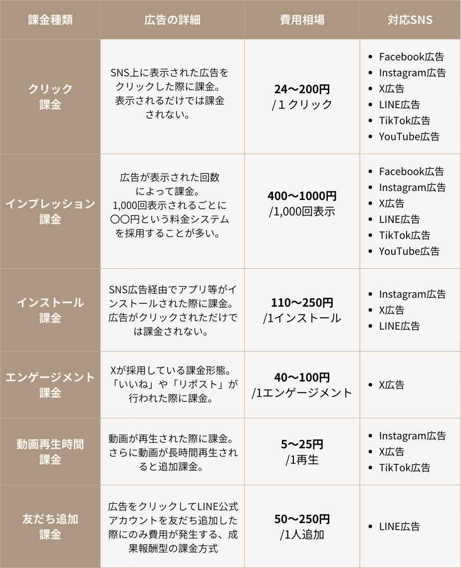 SNS広告における課金種類と詳細