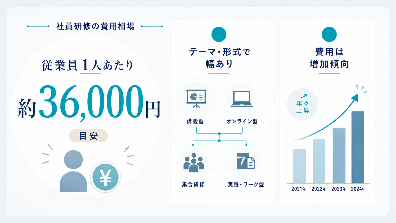 社員研修の費用相場（従業員1人あたり）