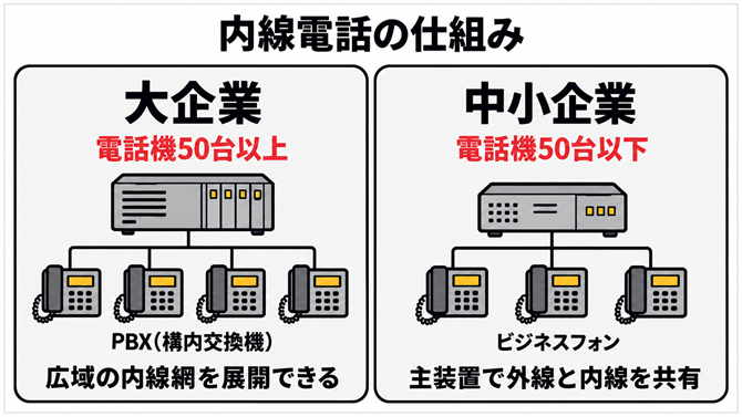 内線電話の仕組みを、大企業のPBX(電話機50台以上)と中小企業のビジネスフォン(電話機50台以下)で比較した図