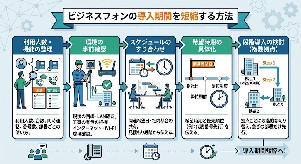 ビジネスフォンの導入期間を短縮する方法