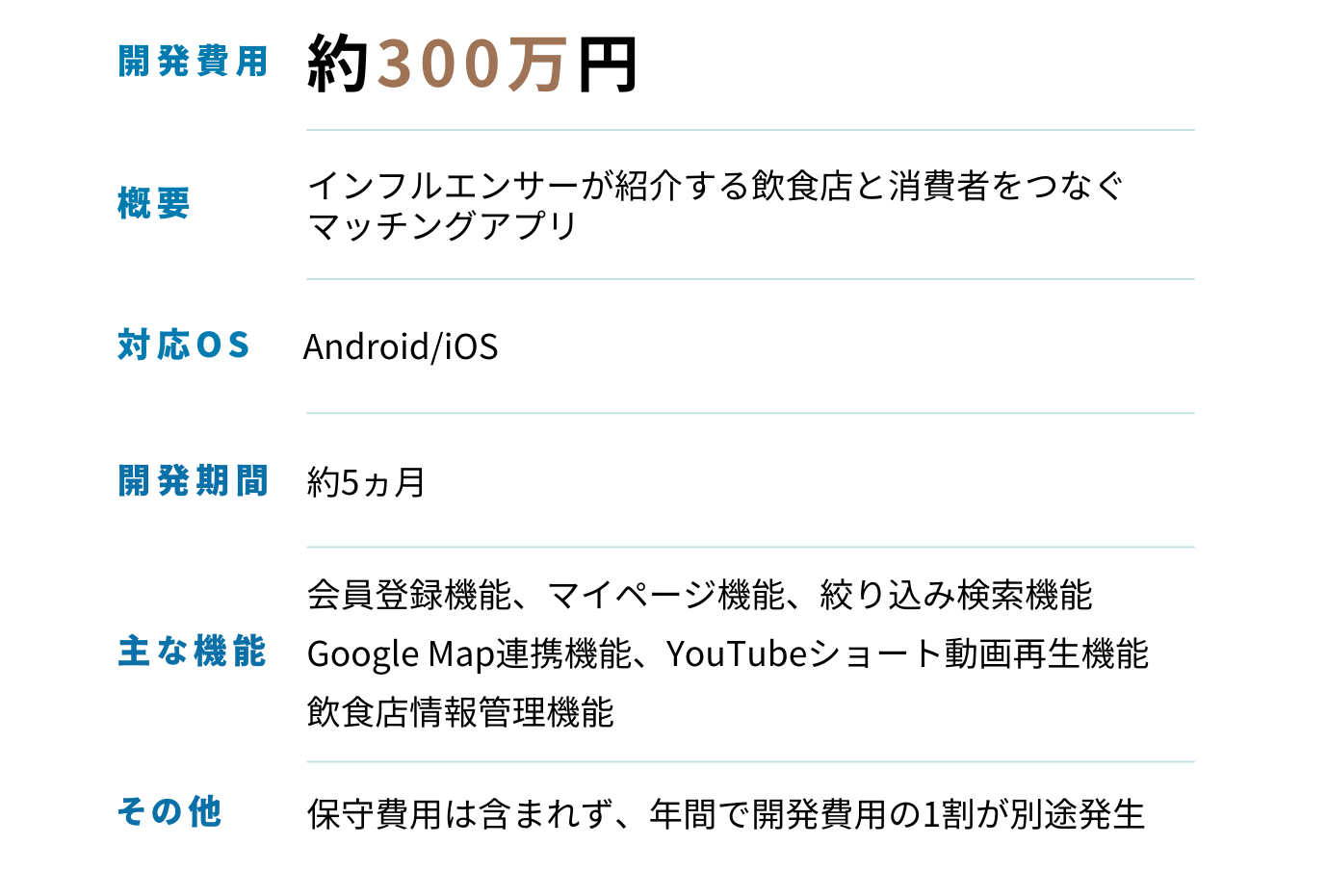 飲食店のマッチングアプリ開発事例の見積もりは約300万円