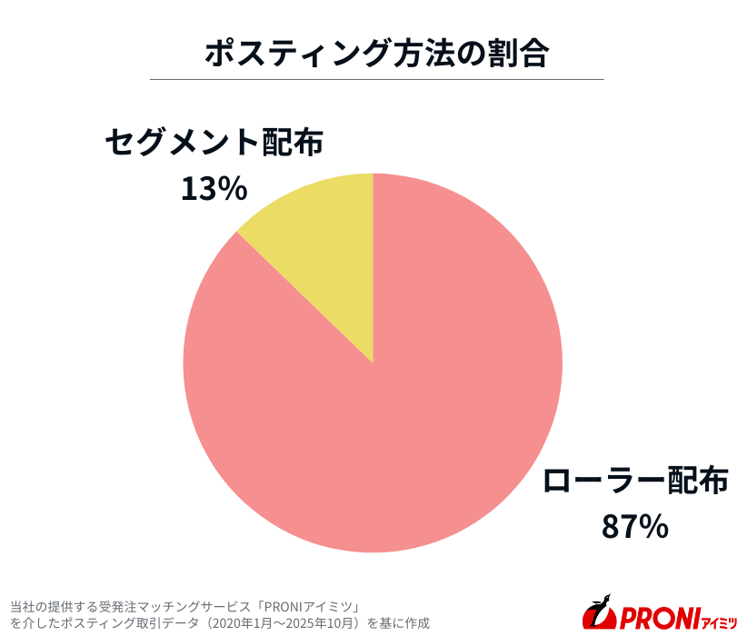 当社PRONIアイミツのポスティング方法の割合の実態